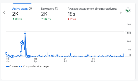 Increase in page views